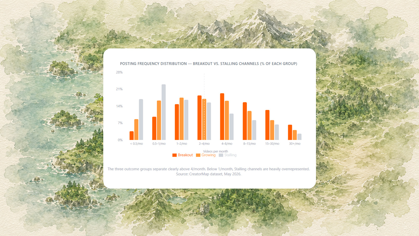 What Makes a YouTube Channel Grow: Lessons from 50,000 Channels